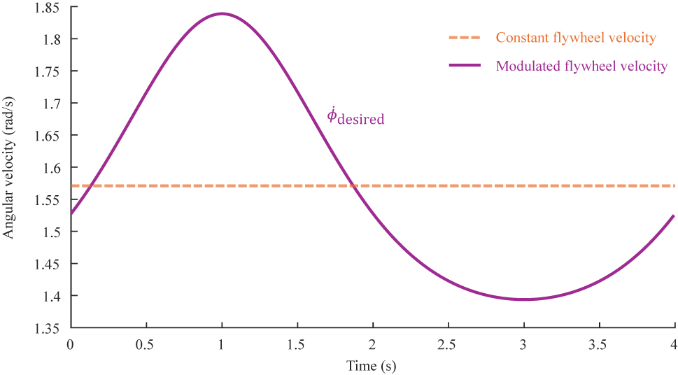 Figure 7:
The purple line corresponds to the desired motor velocity
ϕ
̇
desired
(
t
)
${\dot {\phi }}_{\text{desired}}\left(t\right)$
that results in a sinusoidal movement of the top part of the bed. The orange line is for completion to show the effects of a constantly moving flywheel on position and acceleration.
