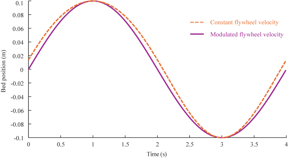 Figure 8:
Position of the top frame of the Somnomat Casa.