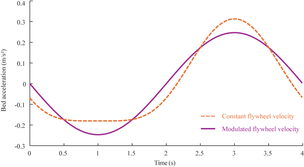 Figure 9:
Apparent accelerations on the top frame of the Somnomat Casa.