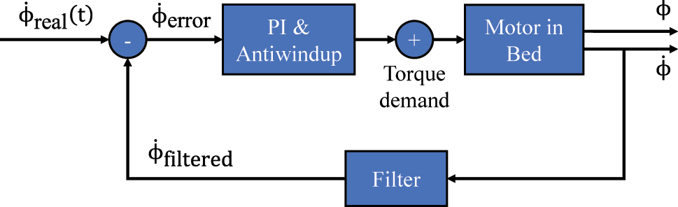 Figure 10:
Velocity controller of the Somnomat Casa.
