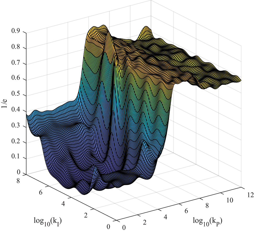 Figure 11: 
Objective function evaluated for all possible control parameters in simulation. The error is minimized for the control parameter θ*, reported in subsection 3.2. Comparing with Figure 12, we observe an increased search density around areas with a low error. Figure taken from [11].
