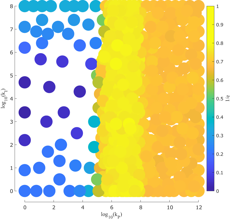 Figure 12: 
Illustration of the search pattern obtained from the Gaussian process in simulation. After an initial random guess, the next control parameter θ′ is selected that likely reduces the error e(θ′). Figure taken from [11].
