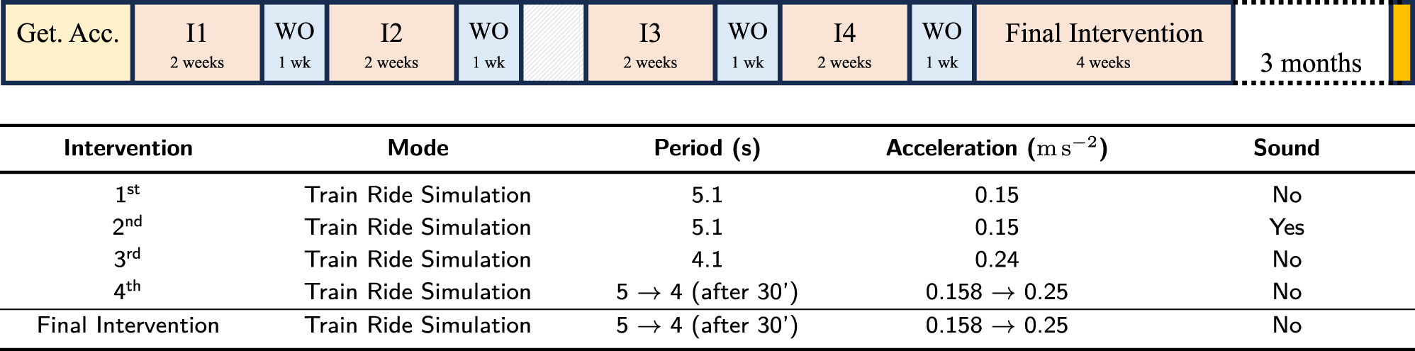 Figure 13: 
Timeline and motion parameters for the six-month study with the 12-year-old boy suffering from mitochondrial disease [12], [13]. The first four interventions lasted two weeks each and were separated by a one-week washout period. Subsequent to the series of four two-week interventions, a final four-week intervention was applied with the subjectively favored movement profile. This change in intervention duration allowed to explore effects of varying duration.
