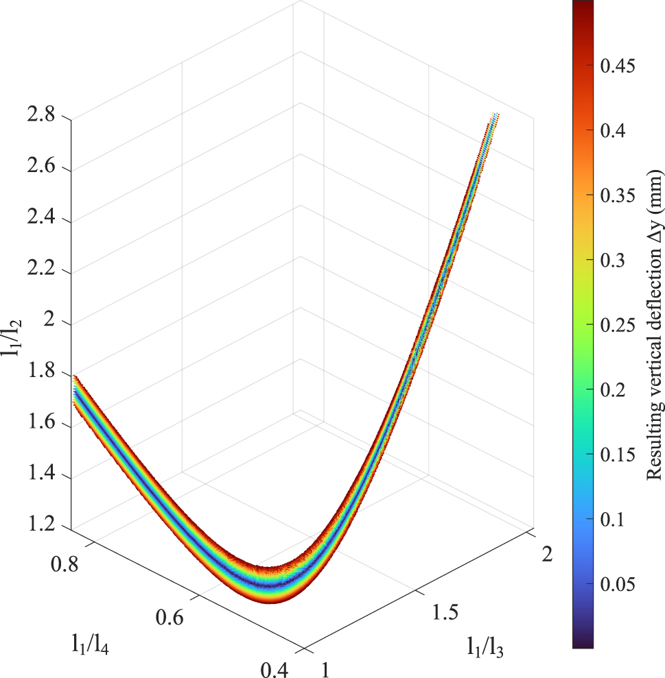 Figure 14:
All link length combinations with a resulting vertical deflections Δy ≤ 0.5 mm.