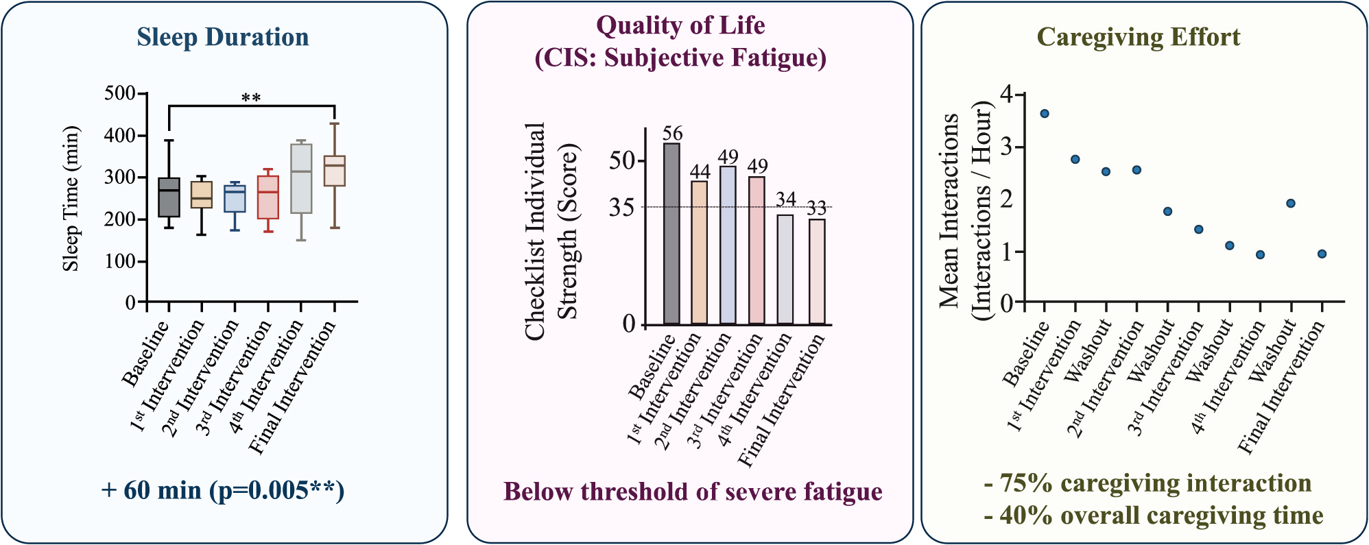 Figure 16: 
At the end of the study, the sleep duration of the patient increased statistically significant. Furthermore, his quality of life improved notably, with his fatigue not being characterized as severe anymore through the checklist of individual strength. Finally, the frequency and duration his caregivers needed to interact with him, also decreased [12], [13].
