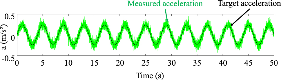 Figure 17: 
Comparison between measured (using IMU) and desired accelerations on the real setup after performing the autotuning directly on the Somnomat Casa. Figure adapted from [11].
