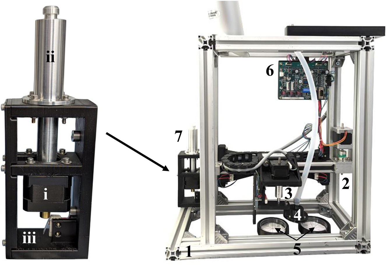 Figure 4: 
Test bench for testing the mini-gripper (right) with an aluminum frame (1), a linear axis for moving the mini-gripper horizontally (2), a z-axis for moving the mini-gripper vertically (3), the mini-gripper itself (4), Petri dishes for picking up and placing the specimen (5), a motor control unit (6), and a linear pump (7). The pump (left) comprises a spindle-driven linear actuator (i) and an O-ring sealed piston inside an aluminum cylinder with a tube connector (ii). All components are mounted on a 3D-printed frame (iii).
