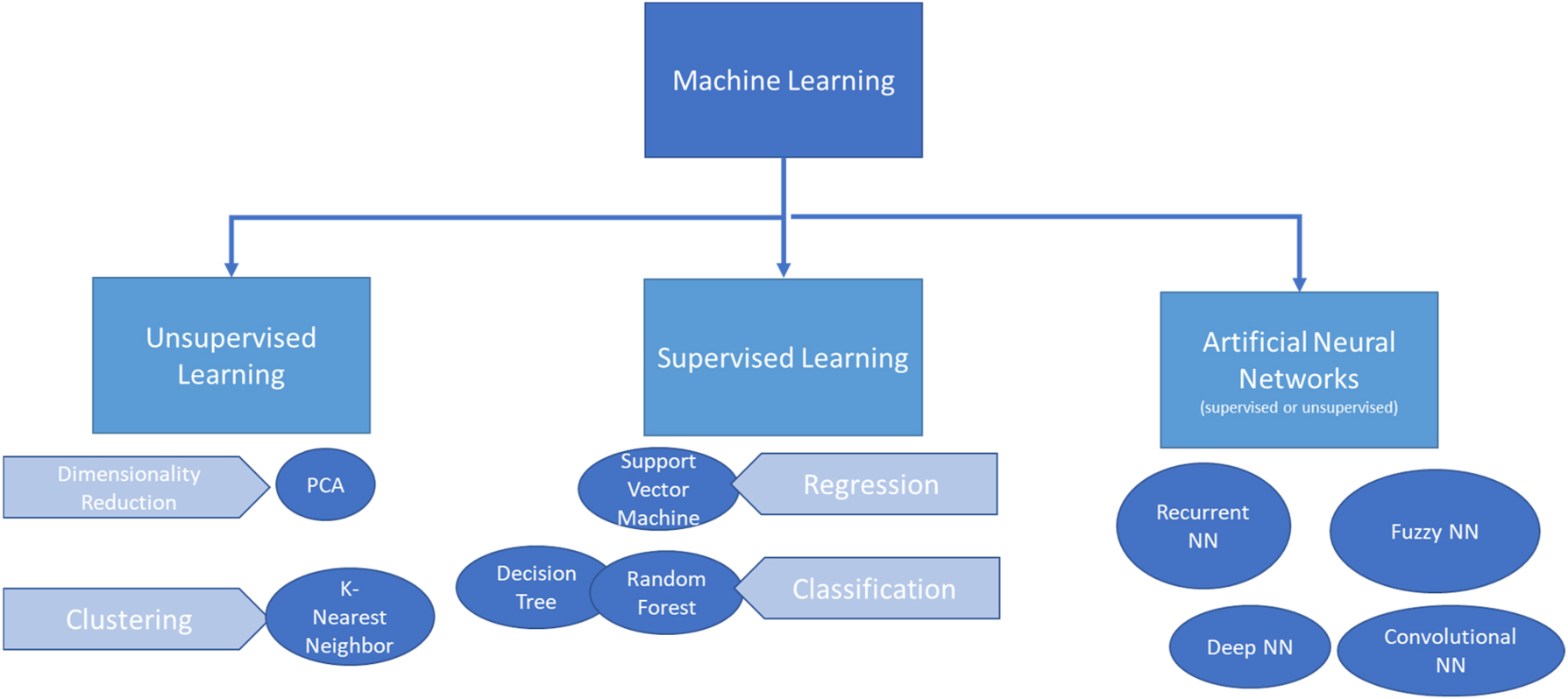 Figure 1: 
Most common AI techniques used in water and wastewater treatment refer to ML and its subcategories. ANNs can classify as either supervised or unsupervised learning depending on the exact technique.
