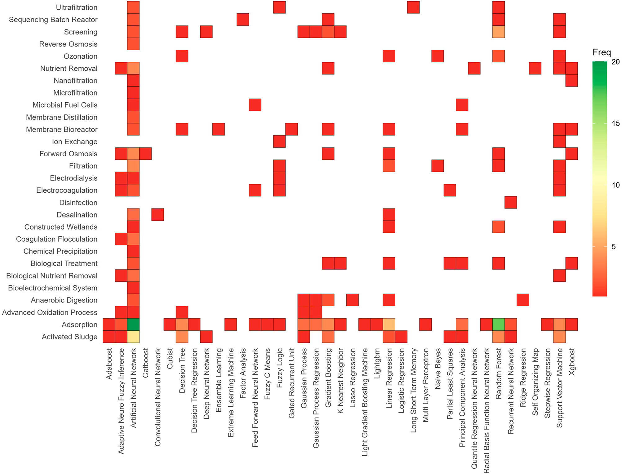 Figure 2: 
Cross matrix of WTP processes and investigated ML method (Source: [7]).
