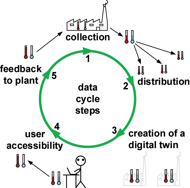 Figure 3: 
Technical requirements for the implementation of AI in water treatment systems.
