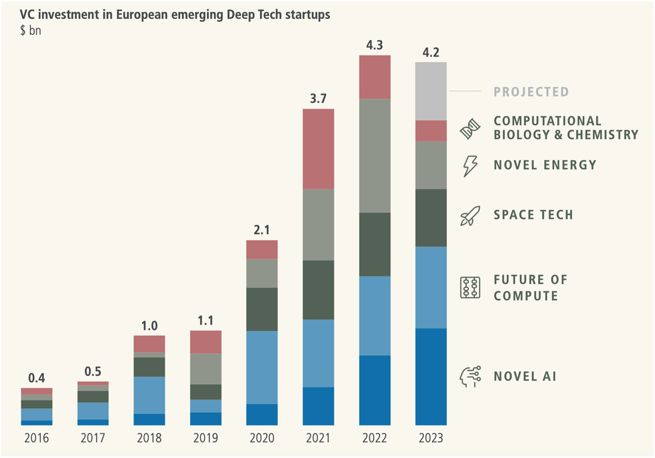 Figure 1: 
The venture capital investment in European emerging Deep Tech startups. Source: The 2023 European Deep Tech Report [21].
