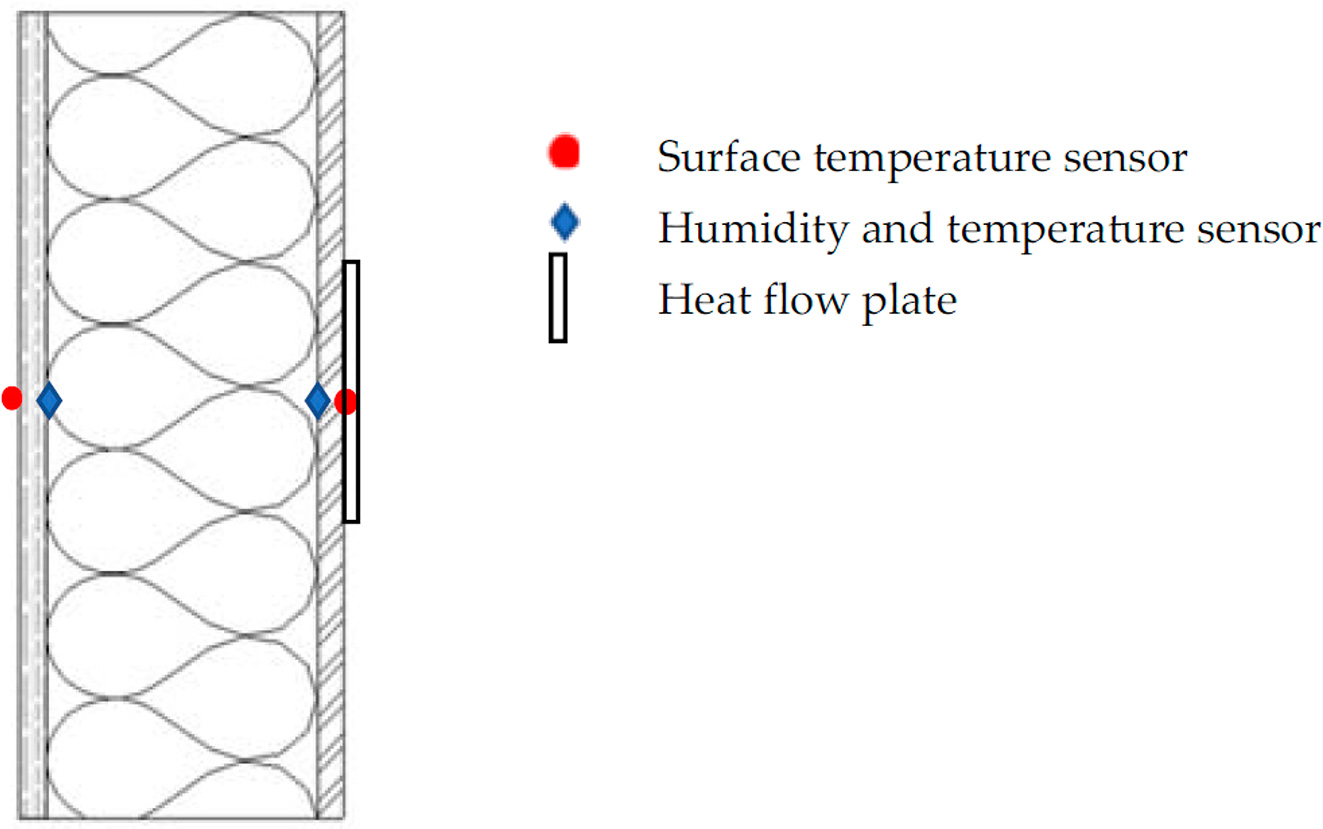 Figure 4:
Measurement setup to monitor the long-term hygrothermal behavior of straw treated with flame retardants.