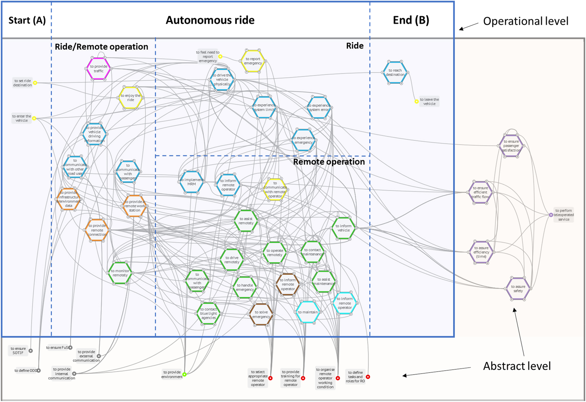 Figure 2:
The reflexive generic FRAM model of teleoperated driving distinguishing an operational and abstract level.