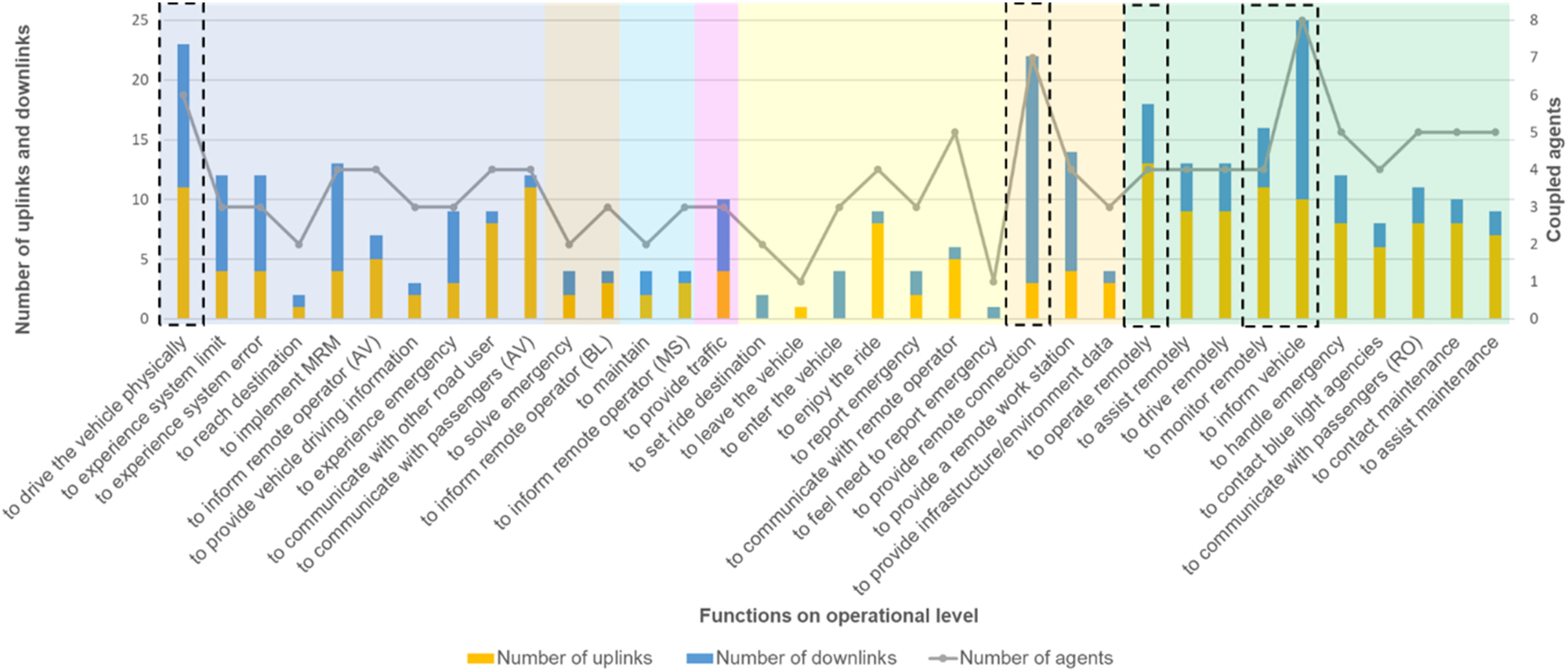 Figure 3:
The number of uplinks, downlinks, and coupled agents of functions on the operational level. The respective color in the background highlights the agent of the functions.