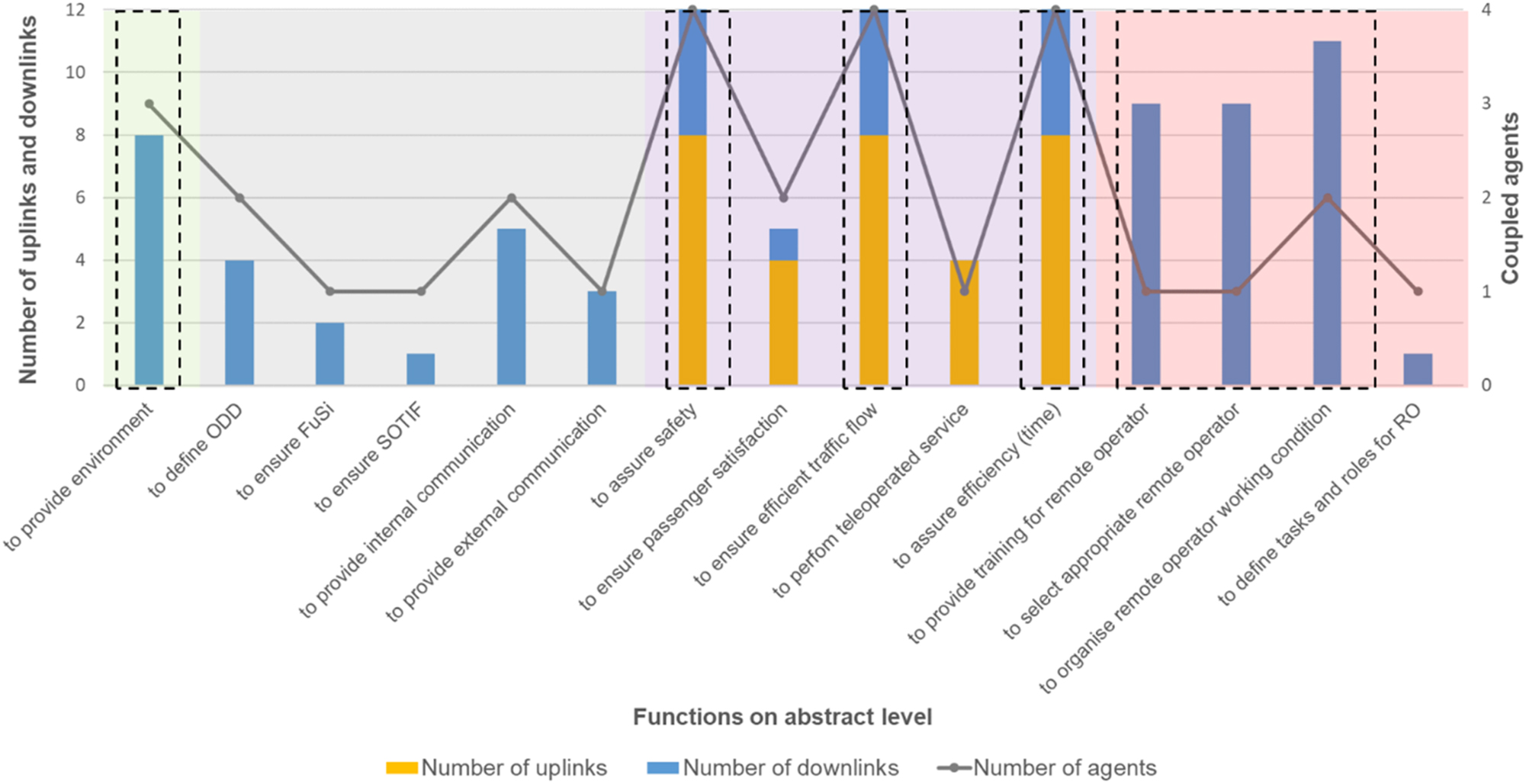 Figure 4:
The number of uplinks, downlinks, and coupled agents of functions on the abstract level. The respective color in the background highlights the agent of the functions.