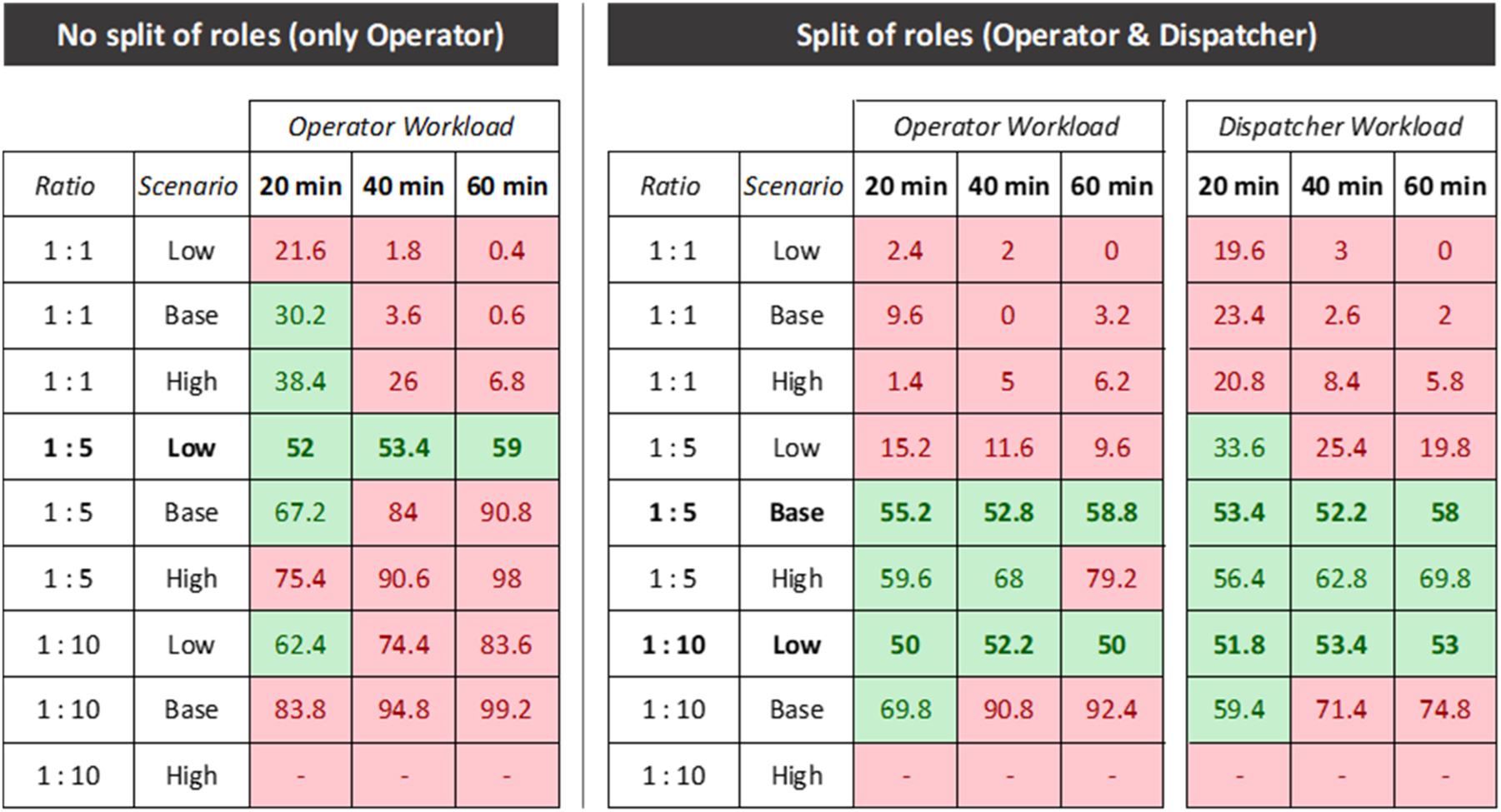 Figure 6:
Results of remote operator and dispatcher workload levels in percent for each instantiation.