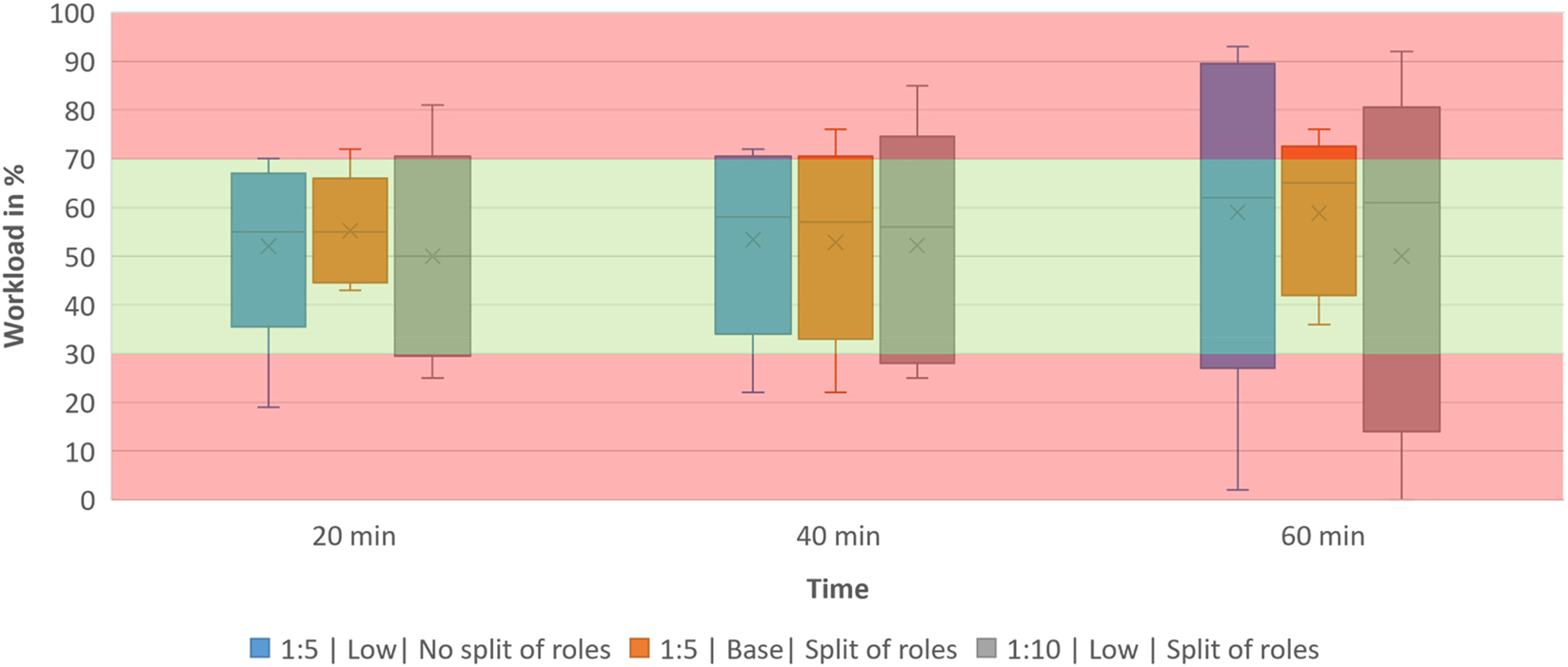 Figure 7:
Variance of the workload for the three feasible instantiations over 1,000 runs.
