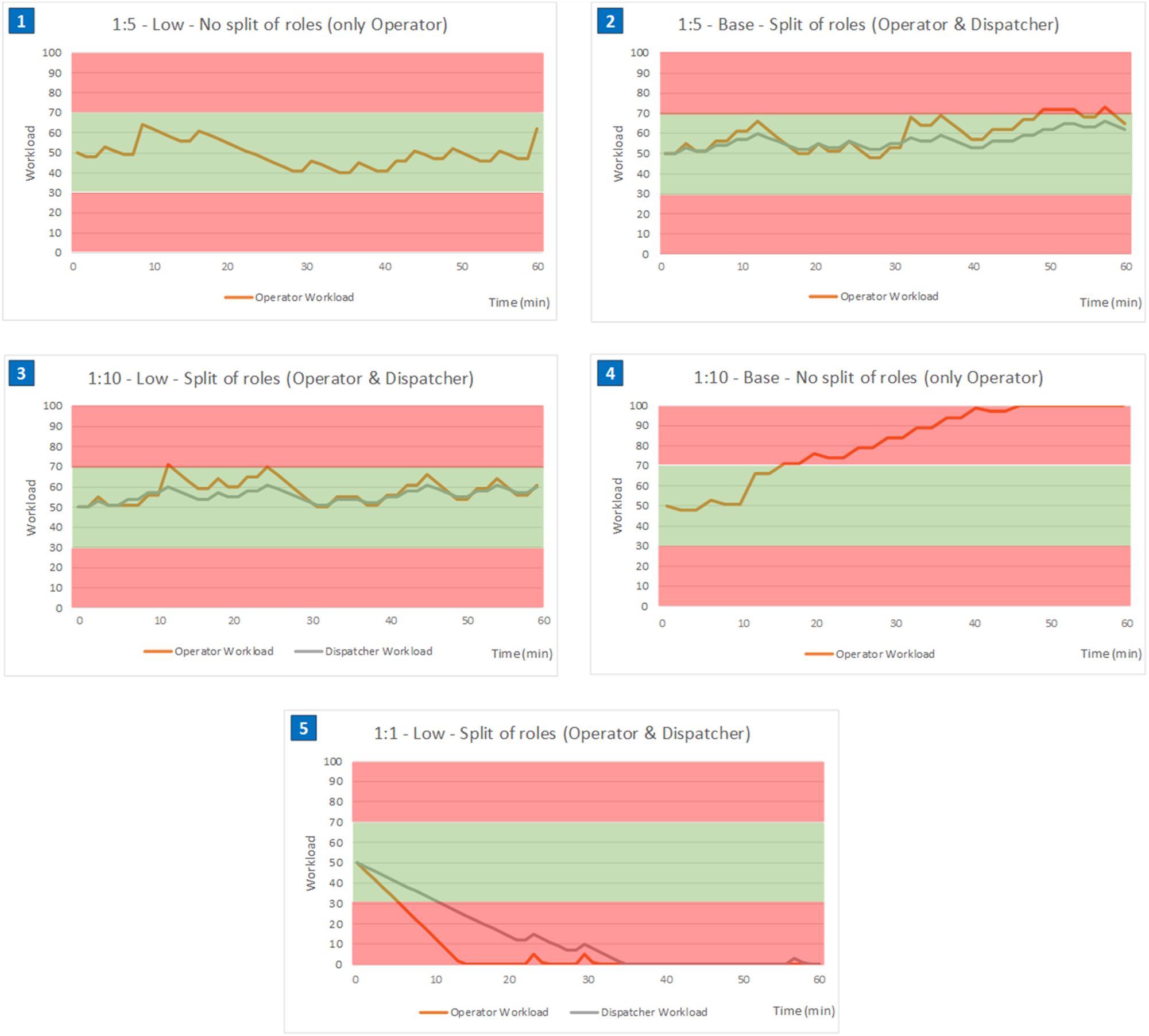 Figure 8:
Continuous changes of the remote operator and dispatcher workload levels over 60 min.