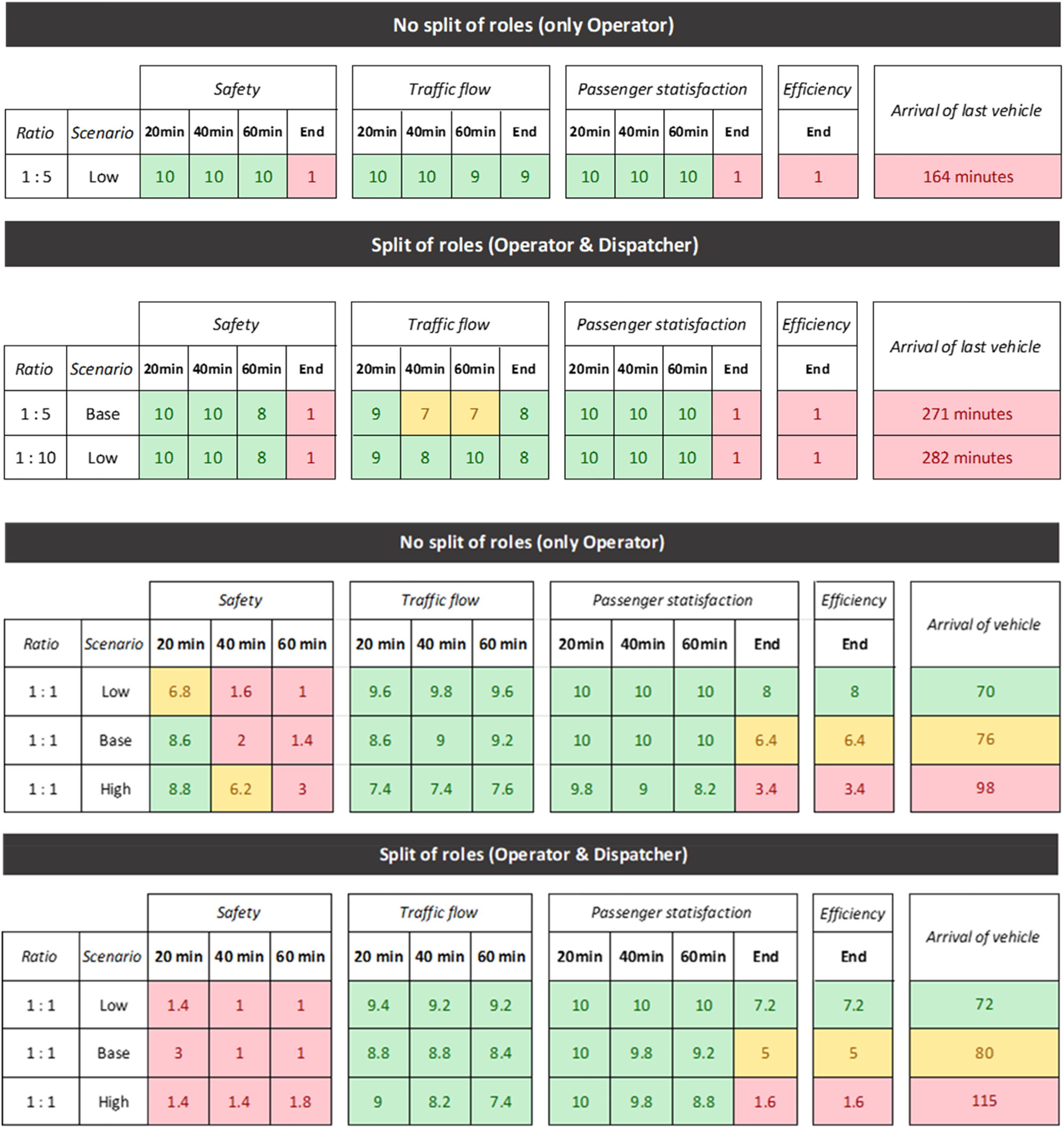 Figure 9:
Results of the system performance metrics for 1:1 instantiations and for the three feasible instantiations.