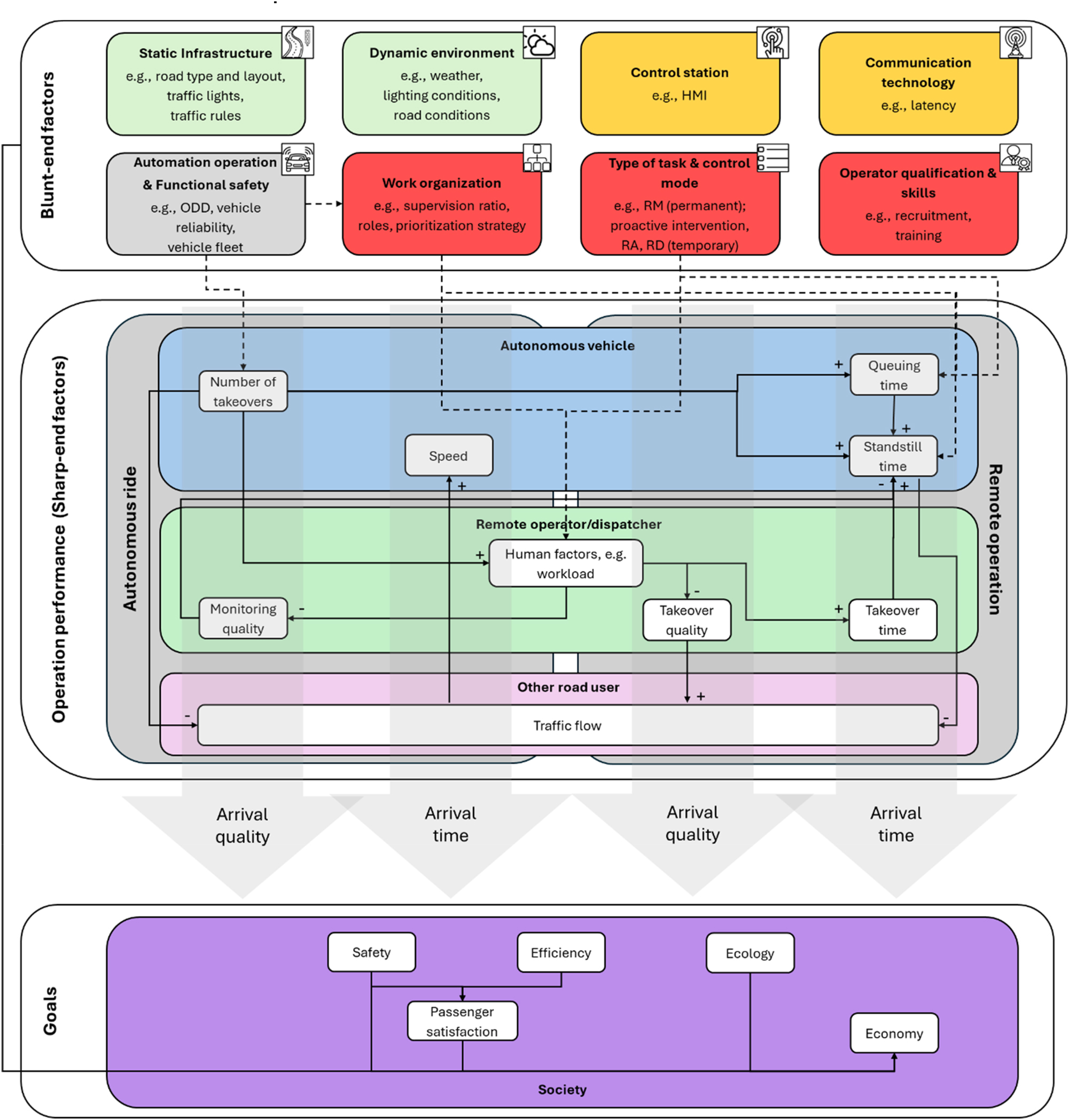 Figure 10:
Socio-technical interaction of the main blunt- and sharp-end factors shaping the operational performance to achieve the societal goals in everyday teleoperated driving from a safety and reliability perspective.