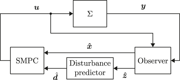 Figure 1: 
Exemplary control loop for the LFM-SMPC. The observer provides state estimates for the mechanistic model and the latent states, which are used to compute the estimated disturbance trajectory 





d


̂




$\hat{\boldsymbol{d}\,}$



.
