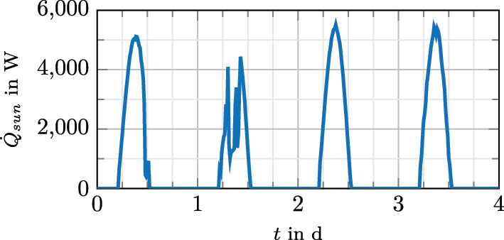 Figure 5: 
Computed heat gain through solar radiation with α = 1.
