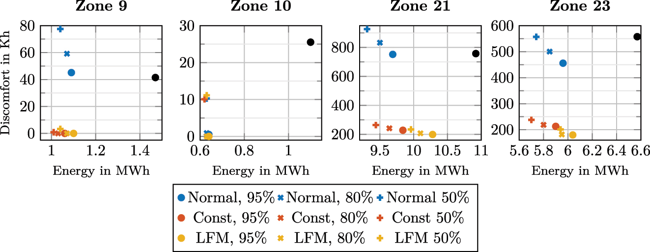 Figure 6: 
Renningen results for a prediction horizon of 1 h. The RB controller is depicted by .
