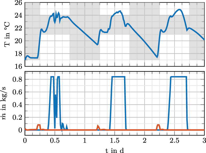 Figure 7: 
Time series result for zone 21 with α = 95 % and constant disturbance prediction. The lower plot shows the controls u

a
 () and u

w
 (). The shaded area depicts the admissible temperature range.
