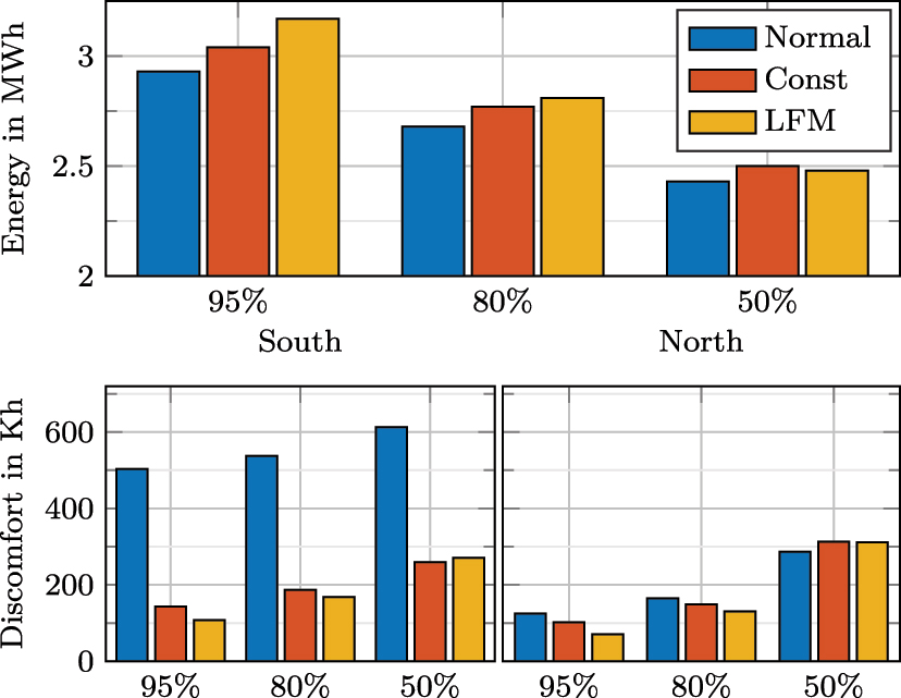 Figure 8: 
EnergyPlus results for a prediction horizon of 2 h.

