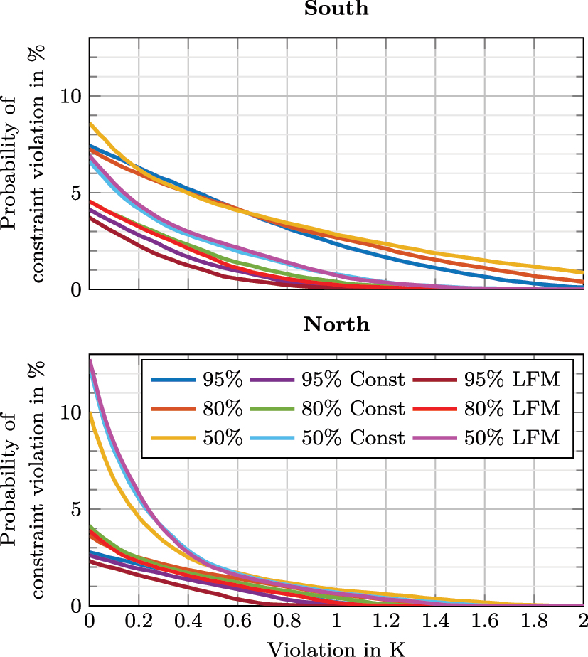 Figure 9: 
Complementary cumulative distribution of the constraint violation for 2 h.
