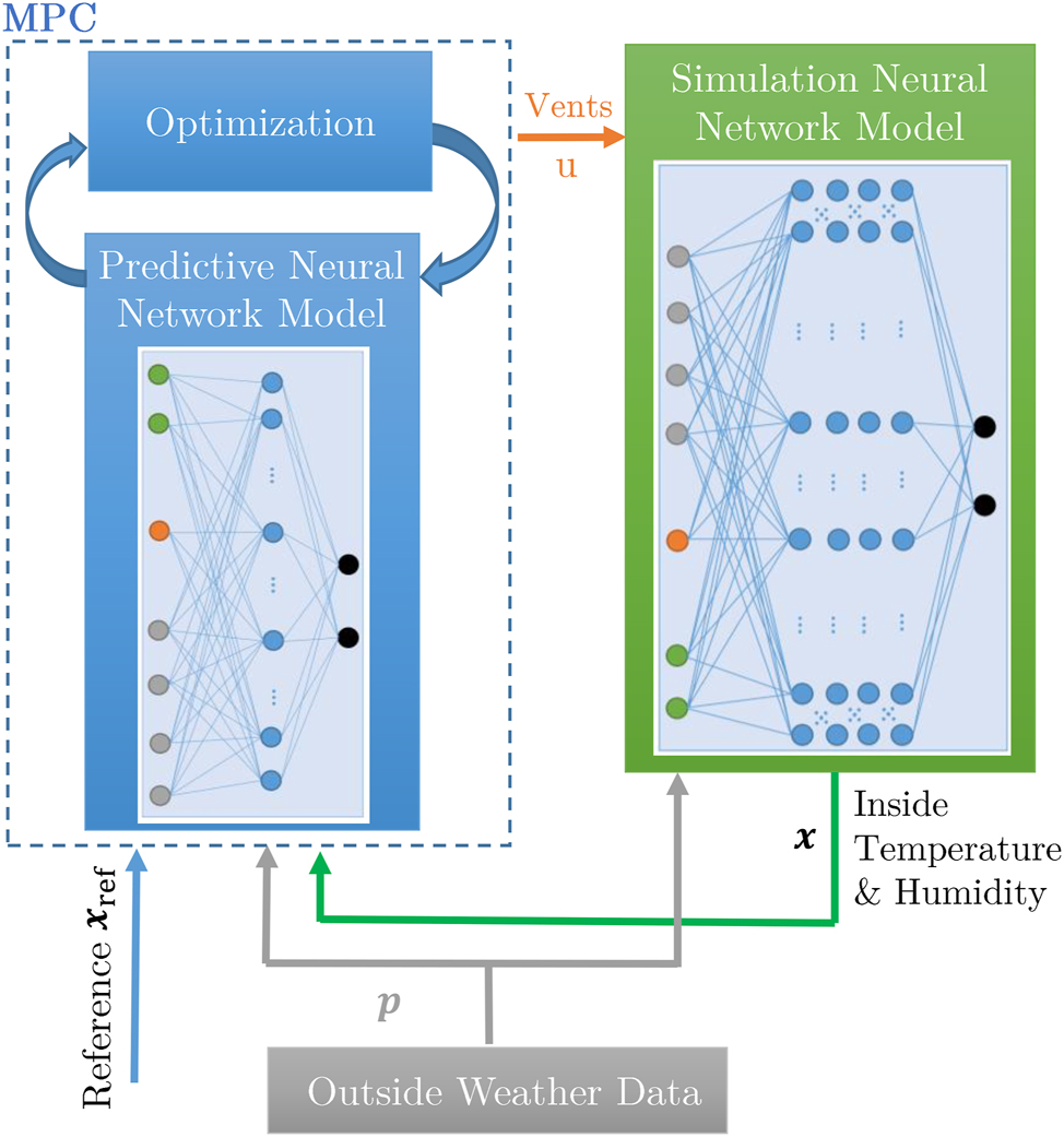 Figure 2: 
Overview of the NPC strategy. The controller generates inputs tested in the simulation model. At each time step, the optimization provides control inputs to bring states close to the reference values.
