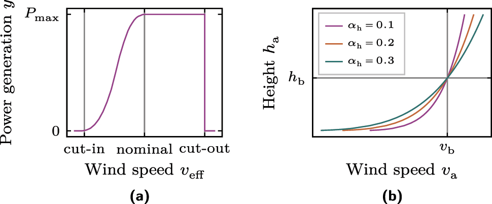 Figure 1: 
Using the WP curve to make forecasts requires the wind speed forecast to be corrected to the curve’s reference height [10]. (a) The WP curve is the power generation as a function of the wind speed at a reference height and consists of four sections separated by the cut/in, nominal, and cut/out wind speed. (b) Height correction using the wind profile power law (2) with the known wind speed v
b at height h
b above ground level outlined for different values of the exponent α
h.
