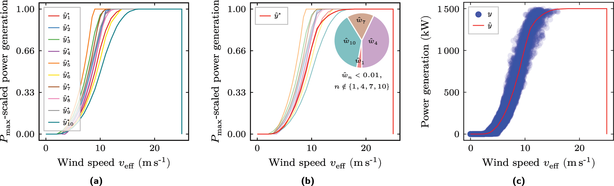 Figure 2: 
The three steps of AutoWP’s automated design exemplified for the real/world WP turbine no. 1. The figure is based on [10]. (a) The first step creates the ensemble pool using N
m = 10 normalized WP curves 






y

̂



*




${\hat{y}}^{\ast }$



, 


n
∈


N


1




N


m






$n\in {\mathbb{N}}_{1}^{{N}_{\text{m}}}$



 of the OEP wind turbine library [52]. The selection reduces redundancy and preserves diversity. (b) The seconds step computes the normalized ensemble WP curve 






y

̂



*




${\hat{y}}^{\ast }$



 as convex linear combination of the pool’s curves, with the weights 






w

̂



n




${\hat{w}}_{n}$



, 


n
∈


N


1




N


m






$n\in {\mathbb{N}}_{1}^{{N}_{\text{m}}}$



 adapted to optimally fit the new WP turbine. (c) The third step re/scales the ensemble WP curve 





y

̂




$\hat{y}$



 to the peak power rating P
max,new = 1,500 kWp of the new WP turbine. Additionally, the measurement y used to fit the ensemble weights is shown.
