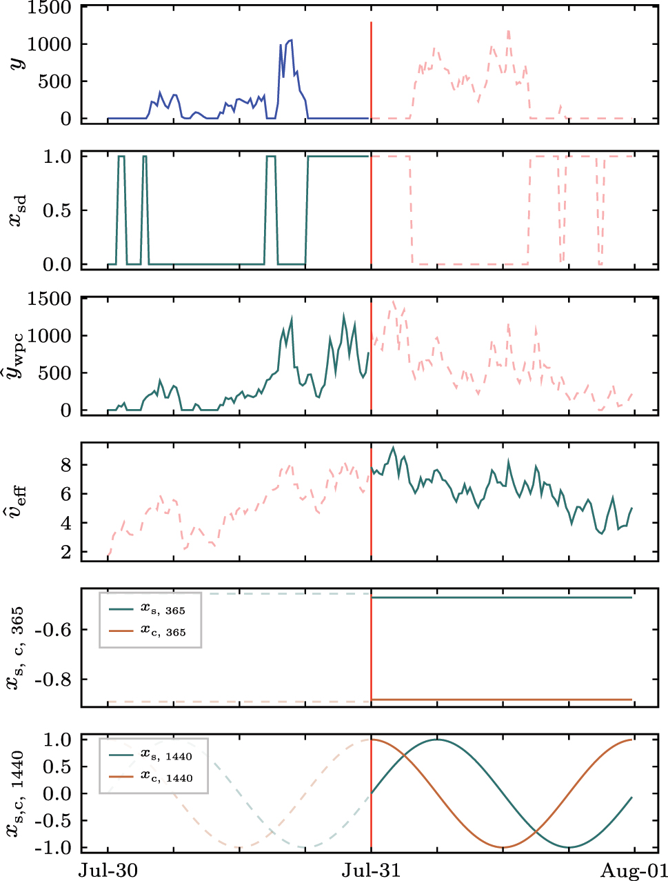 Figure 3:
Power generation y and covariates available in the forecasting model’s future and past horizon. x
sd labels identified shutdowns in the past,
y
̂
wpc
${\hat{y}}_{\text{wpc}}$
is the turbine’s theoretical power generation according to the OEM WP curve,
v
̂
eff
${\hat{v}}_{\text{eff}}$
is the wind speed forecast at hub height, and the features x
s, 365, x
c, 365, x
s, 1,440, and x
c, 1,440 to encode temporally recurring shutdowns patterns. Dashed lines visualize unavailable future or unused past periods, and the horizontal line marks the forecast origin.