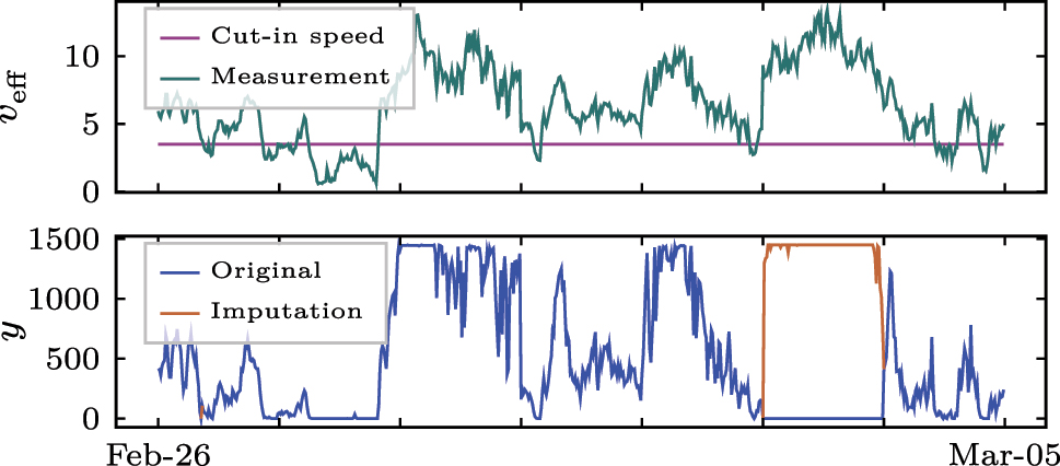 Figure 4:
Data imputation at shutdowns with the theoretical power generation according to the turbine’s WP curve (i.e. the imputed values depend on the wind speed at hub height v
eff). During shutdowns, generation y is zero although the wind speed v
eff is higher than cut/in speed v
eff,cut-in.