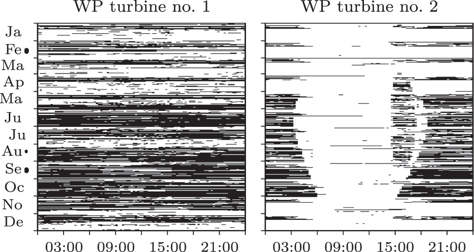 Figure 5: 
Identified WP turbine shutdowns with rule/based filtering [10]. Black fields represent data points at a measured wind speed greater than the cut/in speed with a power generation lower than the cut/in power. The shutdowns for WP turbine no. 1 amount to 49 % and 20 % for no. 2.
