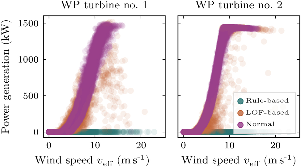 Figure 6: 
Data pre/processing to identify abnormal operational states [10]. Rule/based filtering identifies turbine shutdowns and LOF/based filtering identifies turbine stop/to/operation transitions and vice versa. The samples for which the wind speed at hub height is below the cut/in speed v
cut-in = 2.5 m s−1 amount to 16.7 %, while the cut/out speed v
cut-out = 25 m s−1 at which the WP turbine would be shut down for safety reasons is not reached.

