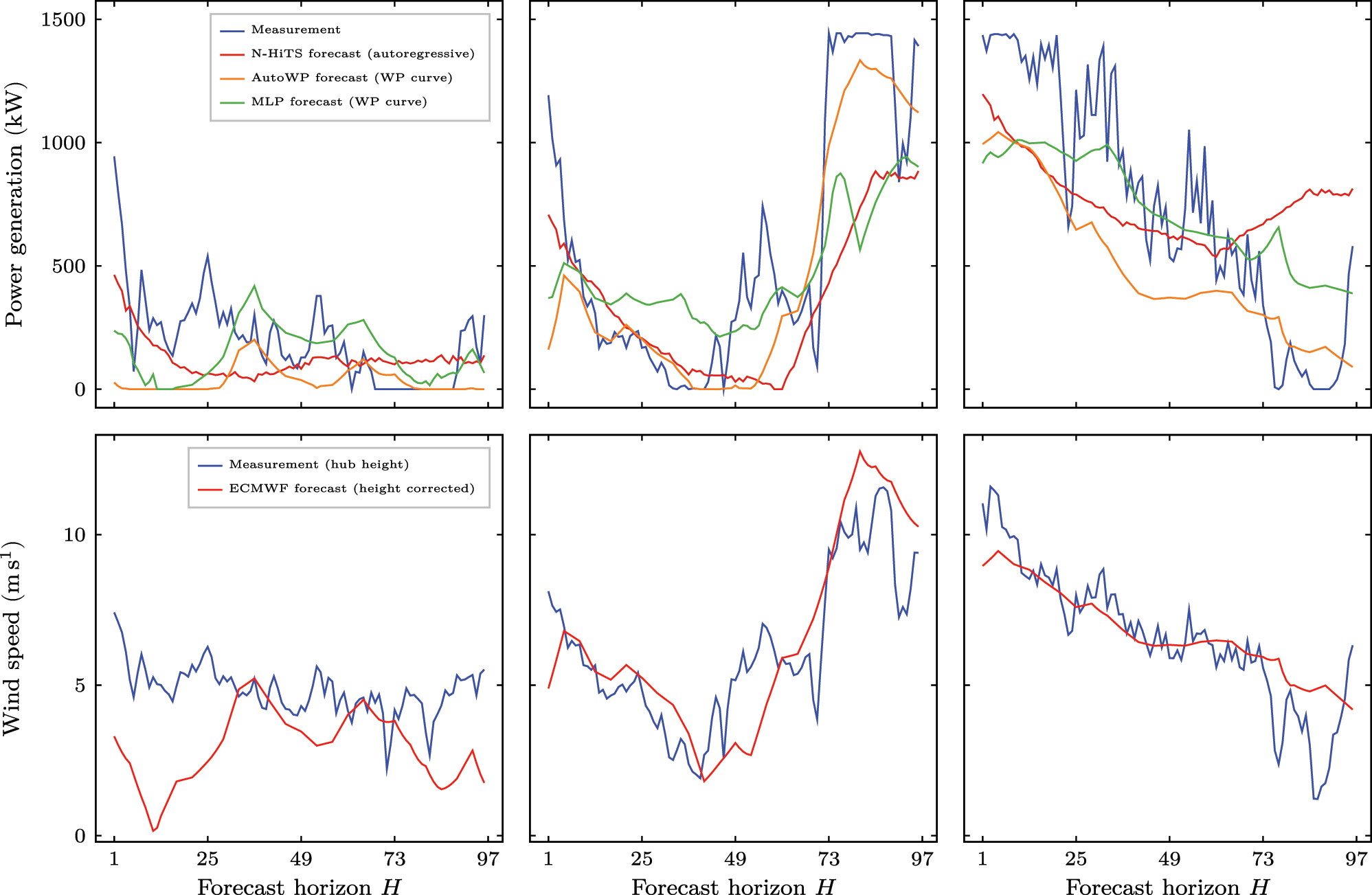 Figure 7:
Exemplary comparison of WP forecasts for WP turbine no. 2 using N-HiTS (autoregressive), AutoWP and MLP (WP curve modeling) on days without shutdowns. While methods based on WP curve modeling are only based on weather forecasts (ECMWF), autoregressive methods also consider past WP generation measurements when making forecasts. Legend of first column of a row applies to all columns in the row.