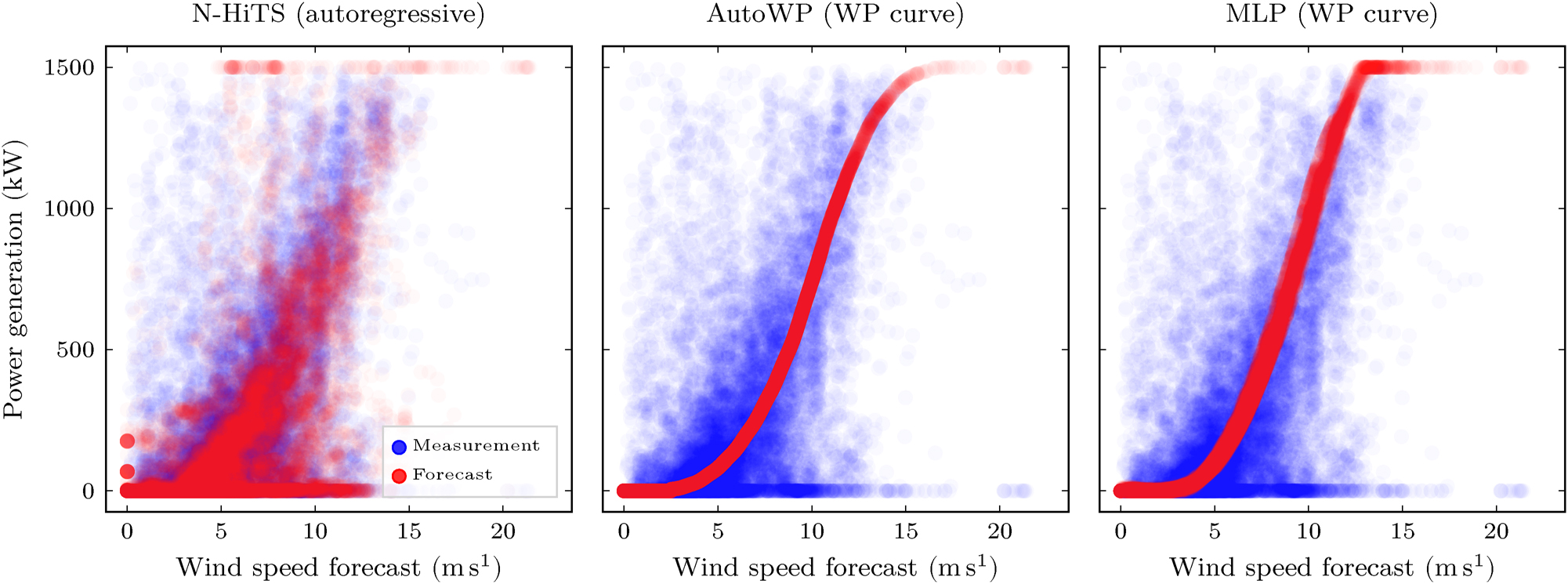 Figure 8:
Relationship between wind speed forecast (ECMWF) and WP generation forecasts (N-HiTS, AutoWP, MLP) for WP turbine no. 2 when disregarding shutdowns. AutoWP relies only on the height/corrected wind speed forecast, the MLP is trained using the forecasts of wind speed and direction, temperature and air pressure, and N-HiTS additionally considers past WP generation measurements. No WP generation despite moderate and high wind speeds are not shutdowns (already filtered out) but result from the error in the weather forecast, i.e., the wind speed forecast is above the cut/in speed while the realized wind speed is underneath. Legend of first column applies to all columns.