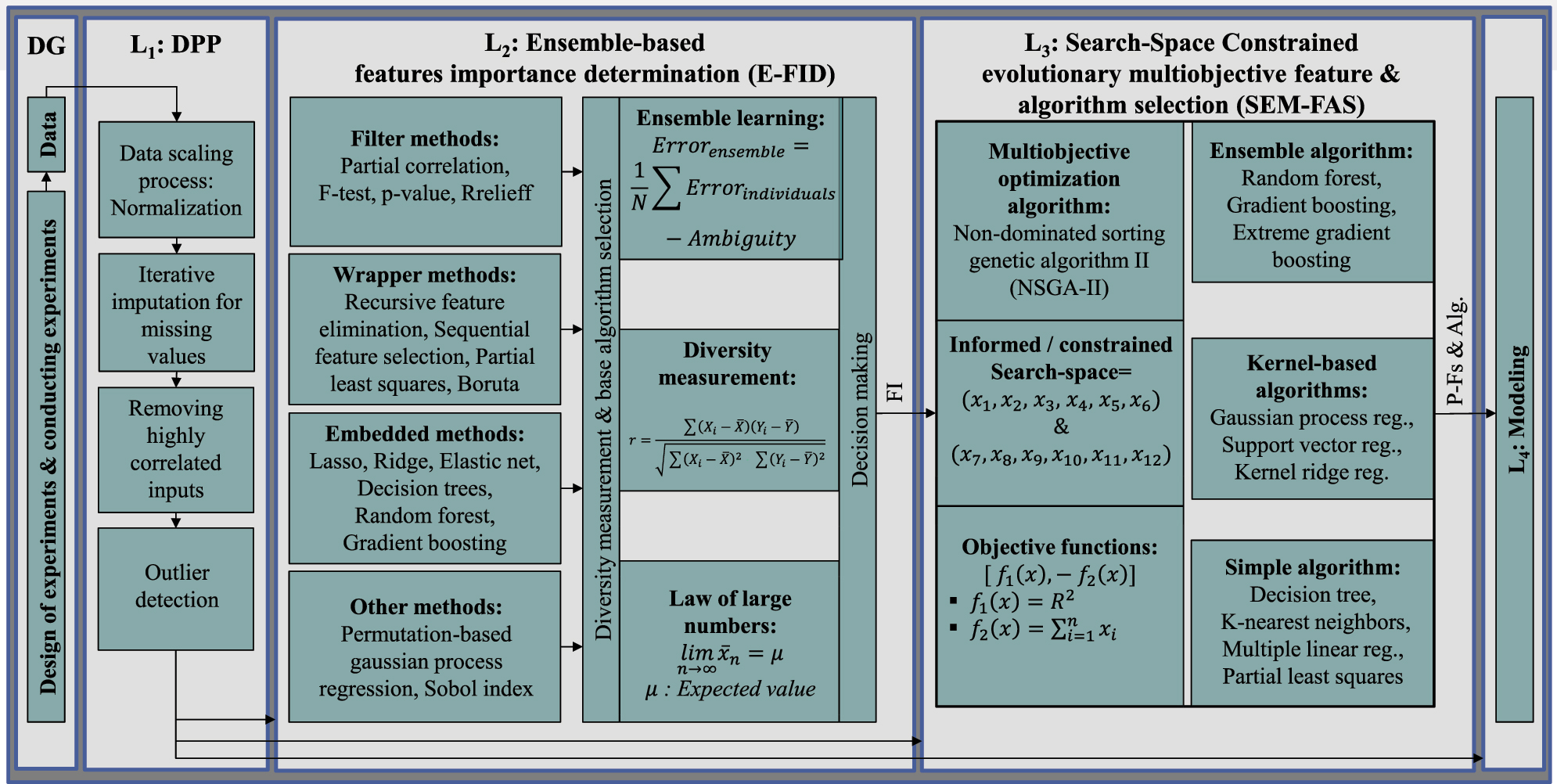 Figure 2:
Proposed modeling pipeline for the
ultra-high performance concrete manufacturing process, from data generation to modeling. (DG: Data generation, L: Layer, DPP: Data preprocessing, FI: Feature importance, P-Fs & Alg.: Proposed features & algorithm).