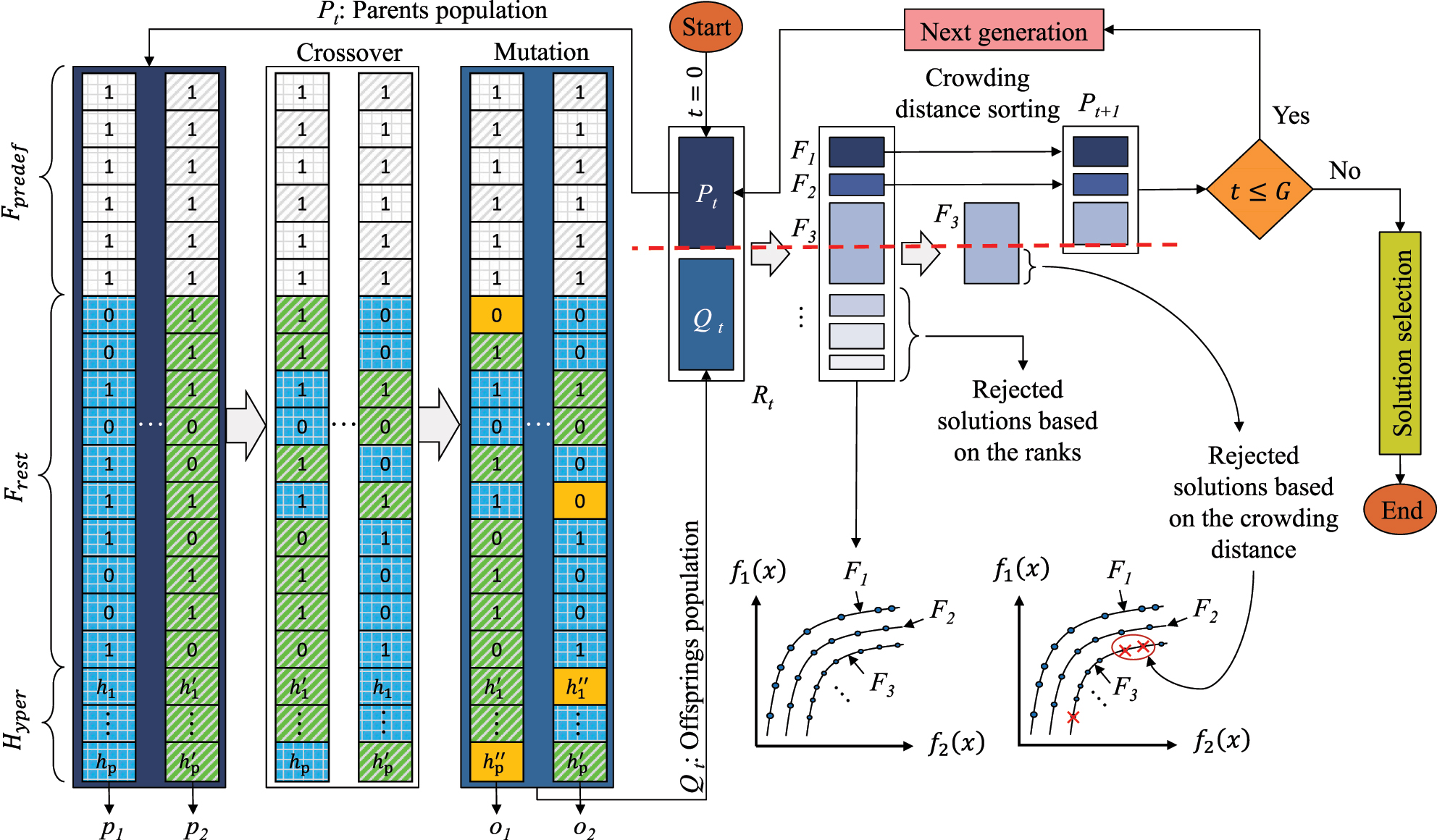 Figure 3:
Overview of the search-space constrained NSGA-II process. Each generation selects parents (p
c
) from the current population (P
t
) for crossover and mutation, producing offspring (o
c
) in (Q
t
). After G generations, the final solutions comprise the predefined feature set (F
predef), the non-predefined feature set (F
rest), and the optimal hyperparameters (H
yper). By enforcing features in (F
predef) to be 1, NSGA-II narrows the search space, focusing on how other features (F
rest) interact with F
predef. (f
i
(x): Objective function, F
i
: Pareto solution).