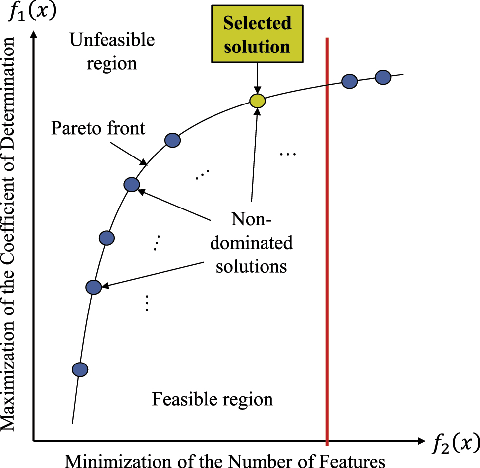Figure 4: 
An illustration of the final solution selection strategy from a Pareto front for a maximization – minimization problem [47]. The chosen solution is the one that does not exceed 12 features while achieving the highest accuracy. (f

i
(x): Objective function).
