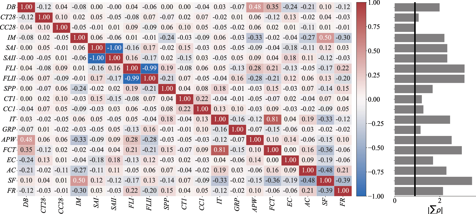 Figure 5:
The Pearson correlation matrix of the 16 candidate input variables with a companion bar that displays the redundancy index
∑
ρ
$\left\vert \sum \rho \right\vert $
for each feature is shown on the right. The aim is to identify pairs whose high collinearity could distort subsequent modeling. To mitigate redundancy and improve numerical conditioning, FLII, SAII, and FCT are removed from the feature set. For a detailed explanation of the variables and their abbreviations used in this heatmap, see Table 1. (ρ: Pearson correlation coefficient).