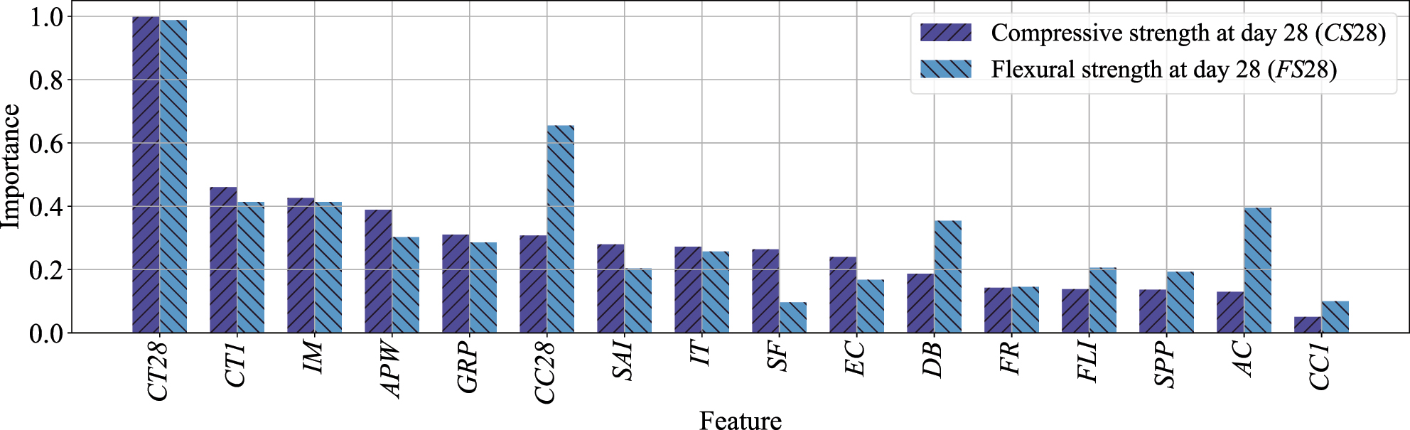 Figure 6: 
Feature importance for compressive strength
 
(CS28) and flexural strength (FS28) at day 28. The figure highlights the dominance of curing temperatures and the varied impacts of material and environmental factors on these strengths. Feature relevances shown here are computed using the ensemble-based feature importance determination (E-FID) framework [2] by the aggregate averaging method described in Section 3.3. For definitions of the variables, refer to Table 1.
