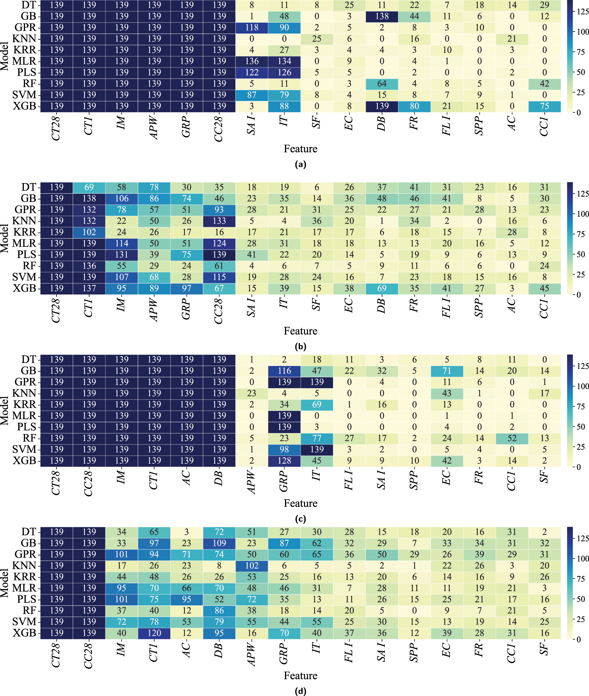 Figure 7:
A comparative analysis of feature selection frequencies across the 16 candidate variables in I-FS and T-FS when predicting compressive and flexural strength at 28 days (CS28 and FS28) is presented. For each LOOCV fold, the feature subset on the Pareto front that achieves the highest predictive accuracy while using no more than 12 variables is selected. This yields final solutions whose number of selected features ranges from 6 to 12 under I-FS and from 1 to 12 under T-FS. See Table 1 for variable definitions. (a) Heatmap illustrating the frequency of feature selection in models employing I-FS for CS28. Under I-FS, models achieve greater solution stability and interpretability. (b) Heatmap displaying the frequency of feature selection in models using T-FS for CS28, showing higher variability in selected features. (c) Heatmap illustrating the frequency of feature selection using I-FS across all models for FS28, showing greater stability and interpretability. (d) Heatmap displaying the frequency of feature selection using T-FS for FS28, highlighting greater variability without domain-specific guidance.