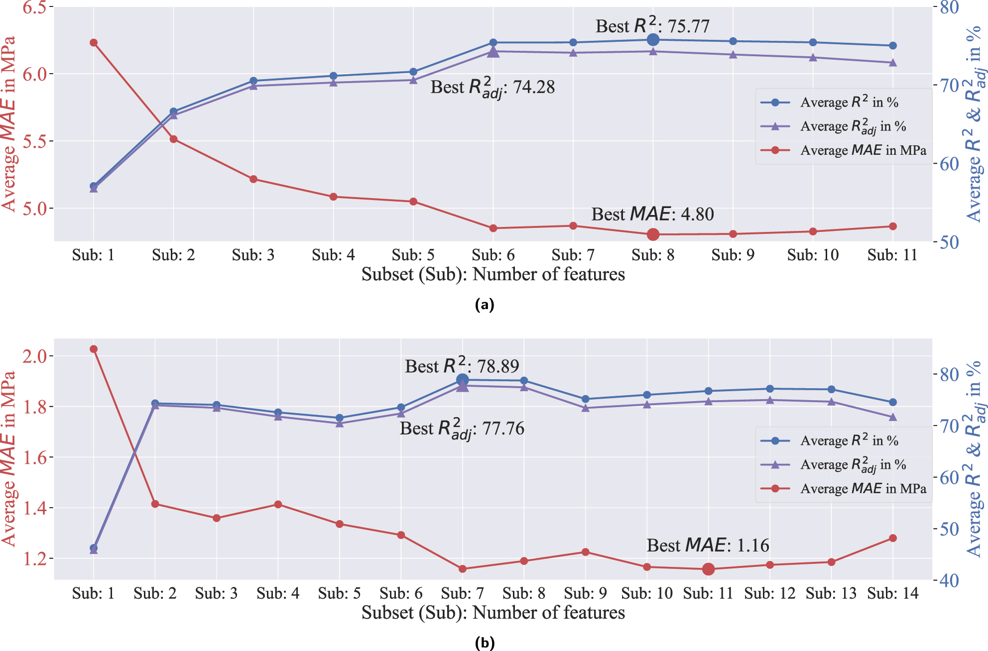 Figure 8:
Comparative performance evaluation of MLR (multiple linear regression) and SVR (support vector regression) in the test phase. This figure shows how adding features affects the prediction metrics for CS28 and FS28. For CS28, Sub8 comprises CT28, CT1, IM, APW, GRP, CC28, SAI, and IT. For FS28, Sub7 includes CT28, CC28, IM, CT1, AC, DB, and IT. Variable definitions are in Table 1. (a) Prediction performance of MLR for CS28: Average R
2,
R
adj
2
${R}_{\mathit{adj}}^{2}$
, and MAE in the test phase as the number of features increases. (Sub1: CT28, Sub2: Sub1 & CT1, Sub3: Sub2 & IM, Sub4: Sub3 & APW, Sub5: Sub4 & GRP, Sub6: Sub5 & CC28, Sub7: Sub6 & SAI, Sub8: Sub7 & IT, Sub9: Sub8 & EC, Sub10: Sub9 & FR, Sub11: Sub10 & FLI). (b) Prediction performance of SVR for FS28: Average R
2,
R
adj
2
${R}_{\mathit{adj}}^{2}$
, and MAE in the test phase as the number of features increases. (Sub1: CT28, Sub2: Sub1 & CT1, Sub3: Sub2 & IM, Sub4: Sub3 & APW, Sub5: Sub4 & GRP, Sub6: Sub5 & CC28, Sub7: Sub6 & SAI, Sub8: Sub7 & IT, Sub9: Sub8 & DB, Sub10: Sub9 & SPP, Sub11: Sub10 & SF, Sub12: Sub11 & FR, Sub13: Sub12 & FLI, Sub14: Sub13 & EC).
