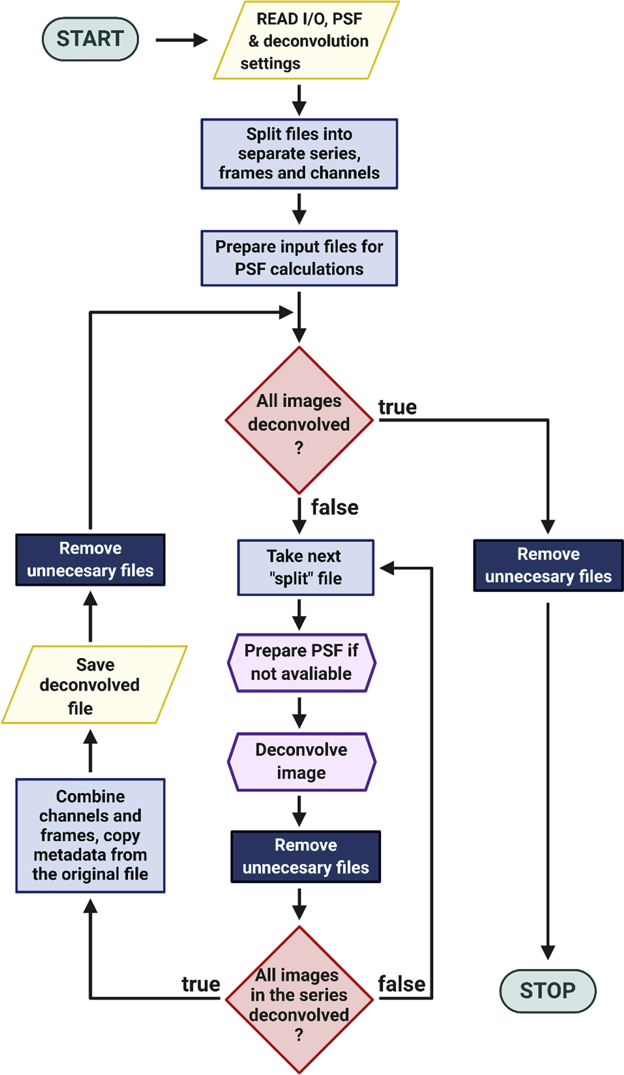 Figure 2: A simplified flowchart of the BatchDeconvolution’s algorithm.