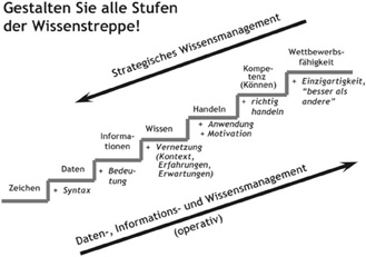 Abb. 1:  Wissenstreppe nach Klaus North.12North, Klaus: Wissensorientierte Unternehmensführung. Wiesbaden 2011, S. 36.