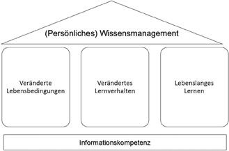 Abb. 2:  Von Informationskompetenz zu persönlichem Wissensmanagement. 