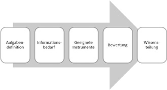 Abb. 3:  Wissensstrategie. 